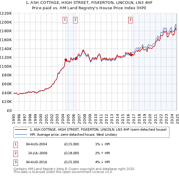 1, ASH COTTAGE, HIGH STREET, FISKERTON, LINCOLN, LN3 4HF: Price paid vs HM Land Registry's House Price Index