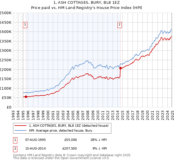 1, ASH COTTAGES, BURY, BL8 1EZ: Price paid vs HM Land Registry's House Price Index