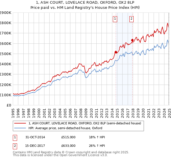 1, ASH COURT, LOVELACE ROAD, OXFORD, OX2 8LP: Price paid vs HM Land Registry's House Price Index