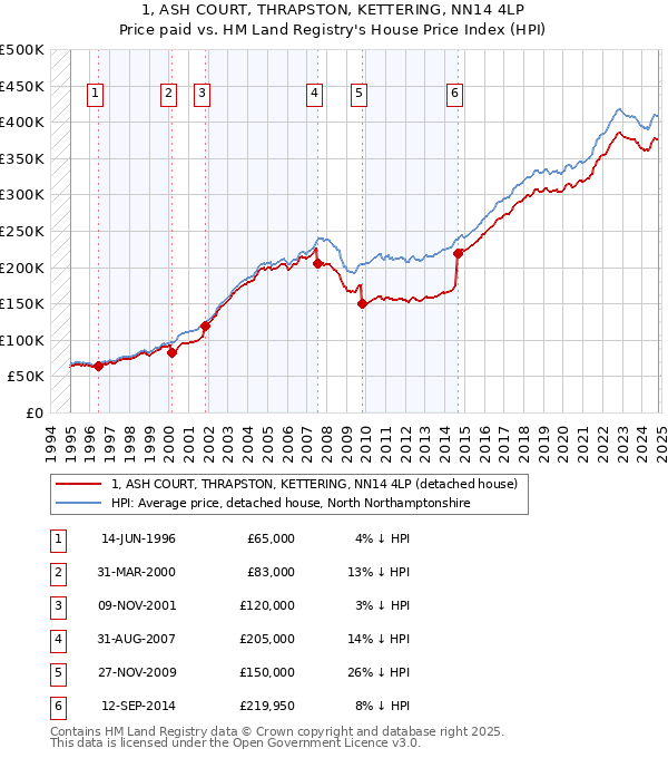 1, ASH COURT, THRAPSTON, KETTERING, NN14 4LP: Price paid vs HM Land Registry's House Price Index