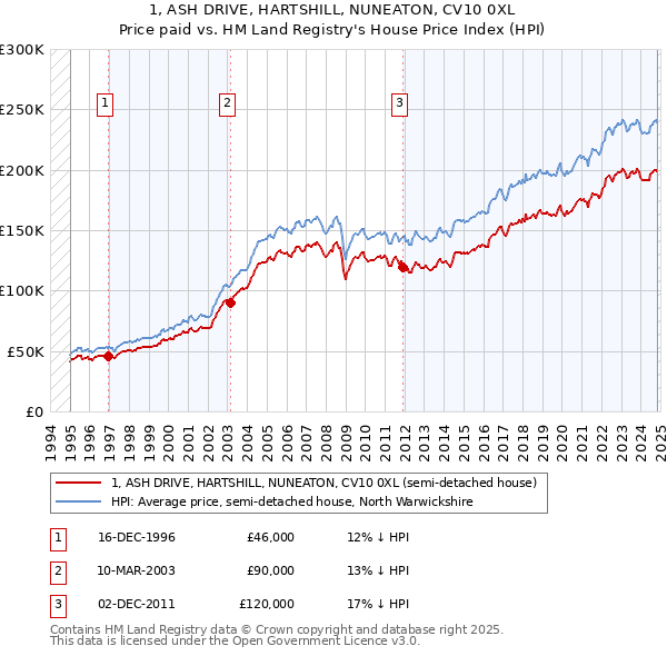 1, ASH DRIVE, HARTSHILL, NUNEATON, CV10 0XL: Price paid vs HM Land Registry's House Price Index