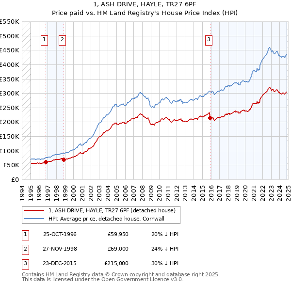 1, ASH DRIVE, HAYLE, TR27 6PF: Price paid vs HM Land Registry's House Price Index