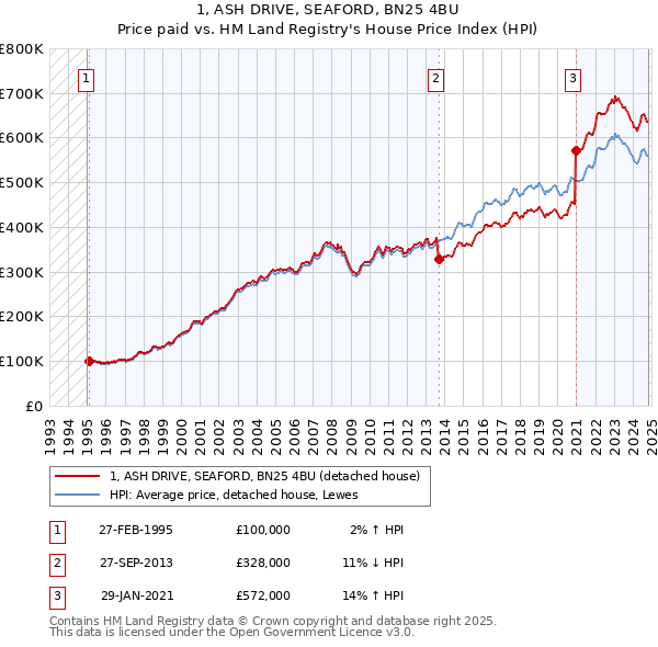 1, ASH DRIVE, SEAFORD, BN25 4BU: Price paid vs HM Land Registry's House Price Index