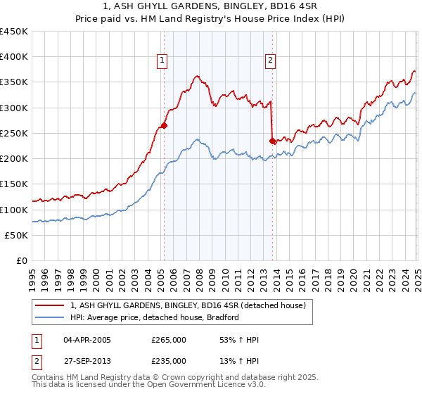 1, ASH GHYLL GARDENS, BINGLEY, BD16 4SR: Price paid vs HM Land Registry's House Price Index