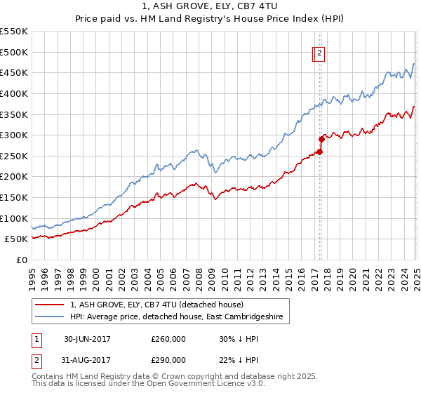 1, ASH GROVE, ELY, CB7 4TU: Price paid vs HM Land Registry's House Price Index