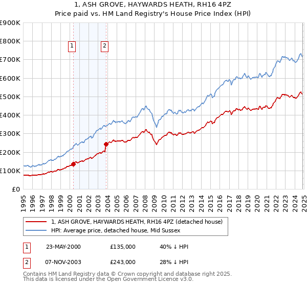 1, ASH GROVE, HAYWARDS HEATH, RH16 4PZ: Price paid vs HM Land Registry's House Price Index