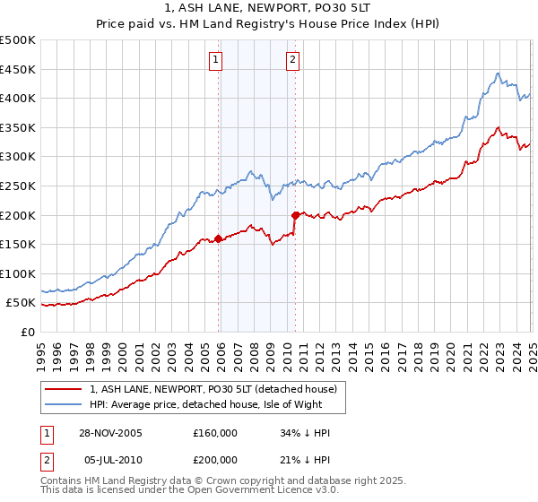 1, ASH LANE, NEWPORT, PO30 5LT: Price paid vs HM Land Registry's House Price Index