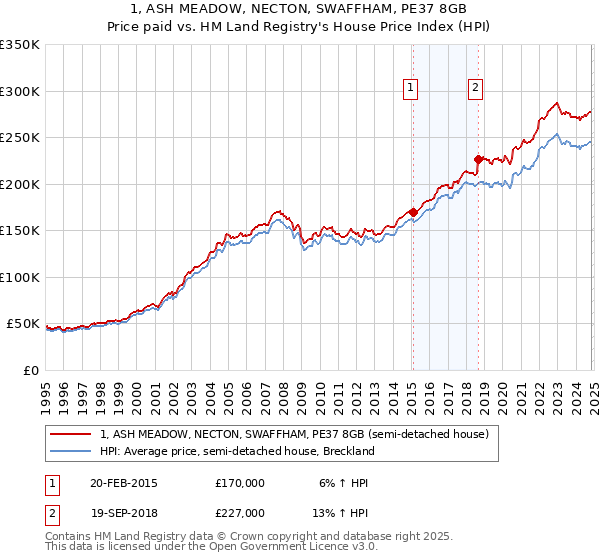 1, ASH MEADOW, NECTON, SWAFFHAM, PE37 8GB: Price paid vs HM Land Registry's House Price Index