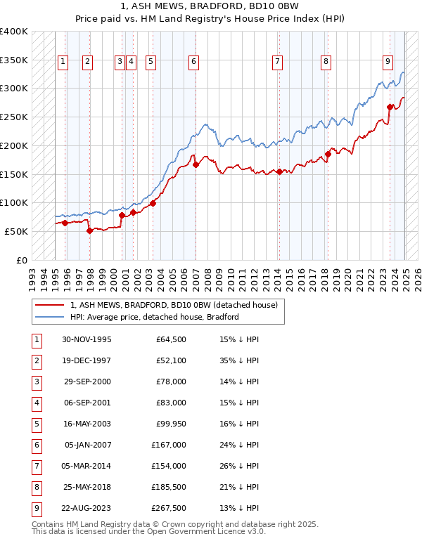 1, ASH MEWS, BRADFORD, BD10 0BW: Price paid vs HM Land Registry's House Price Index