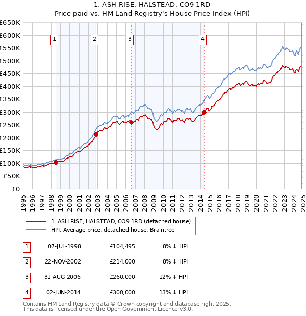 1, ASH RISE, HALSTEAD, CO9 1RD: Price paid vs HM Land Registry's House Price Index