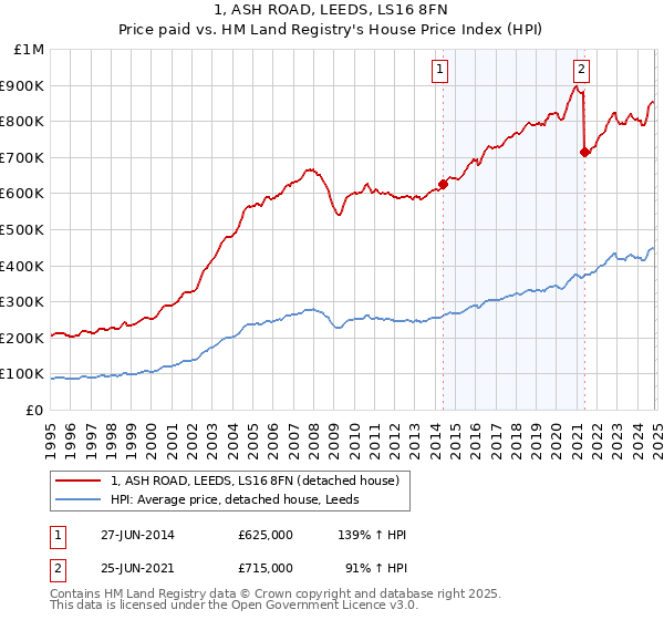 1, ASH ROAD, LEEDS, LS16 8FN: Price paid vs HM Land Registry's House Price Index