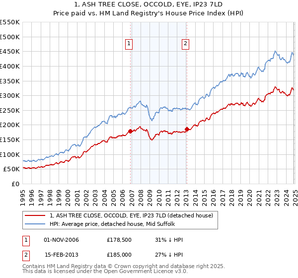 1, ASH TREE CLOSE, OCCOLD, EYE, IP23 7LD: Price paid vs HM Land Registry's House Price Index