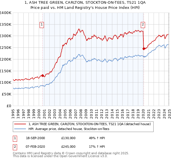 1, ASH TREE GREEN, CARLTON, STOCKTON-ON-TEES, TS21 1QA: Price paid vs HM Land Registry's House Price Index