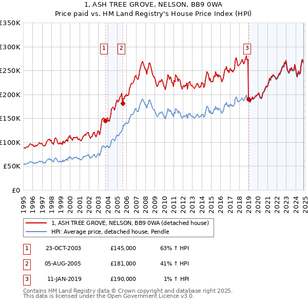 1, ASH TREE GROVE, NELSON, BB9 0WA: Price paid vs HM Land Registry's House Price Index