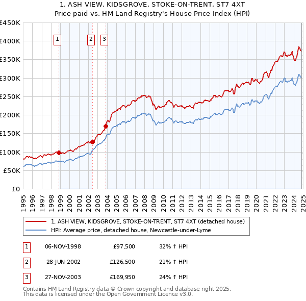 1, ASH VIEW, KIDSGROVE, STOKE-ON-TRENT, ST7 4XT: Price paid vs HM Land Registry's House Price Index