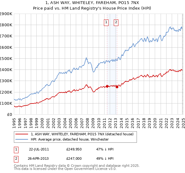 1, ASH WAY, WHITELEY, FAREHAM, PO15 7NX: Price paid vs HM Land Registry's House Price Index