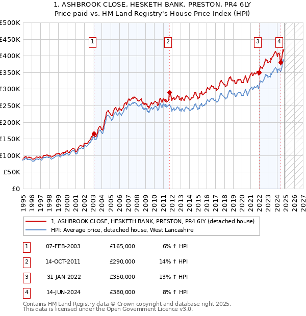 1, ASHBROOK CLOSE, HESKETH BANK, PRESTON, PR4 6LY: Price paid vs HM Land Registry's House Price Index