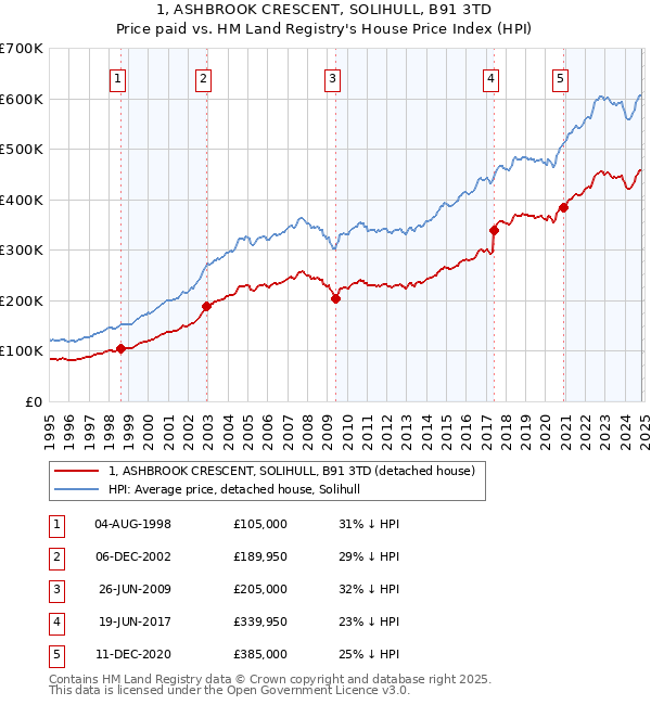 1, ASHBROOK CRESCENT, SOLIHULL, B91 3TD: Price paid vs HM Land Registry's House Price Index