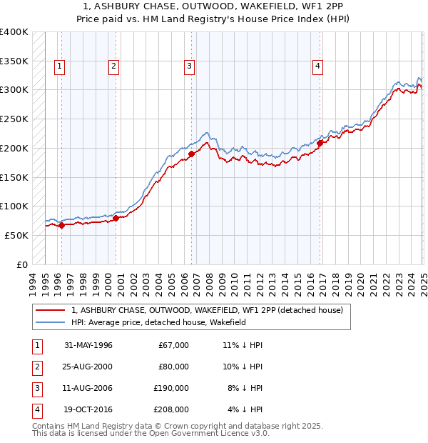 1, ASHBURY CHASE, OUTWOOD, WAKEFIELD, WF1 2PP: Price paid vs HM Land Registry's House Price Index