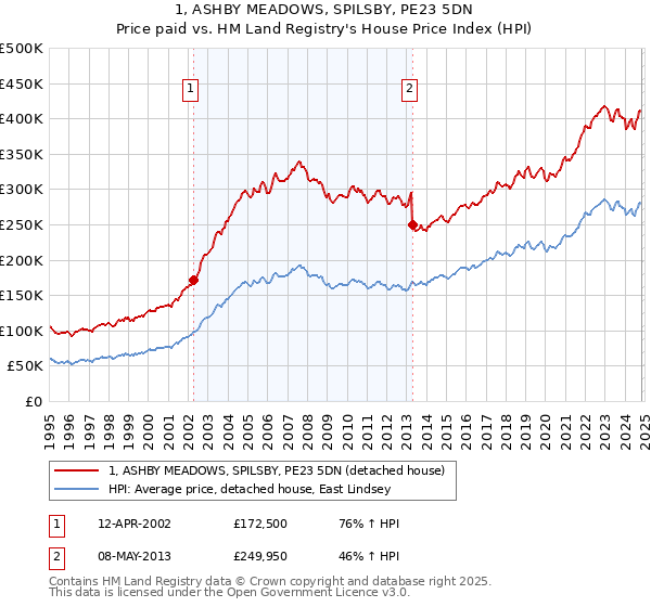 1, ASHBY MEADOWS, SPILSBY, PE23 5DN: Price paid vs HM Land Registry's House Price Index