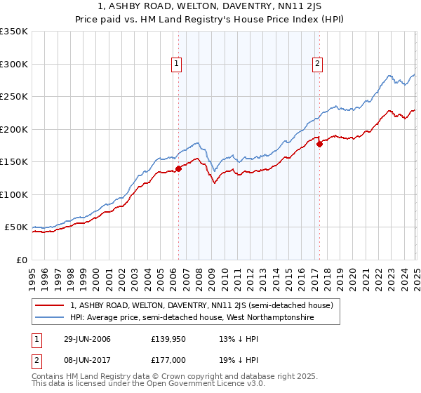 1, ASHBY ROAD, WELTON, DAVENTRY, NN11 2JS: Price paid vs HM Land Registry's House Price Index