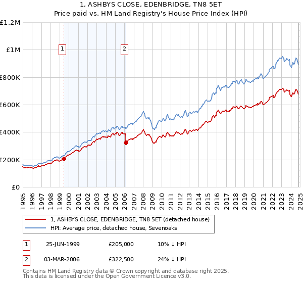 1, ASHBYS CLOSE, EDENBRIDGE, TN8 5ET: Price paid vs HM Land Registry's House Price Index