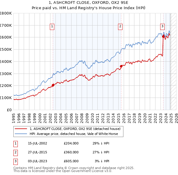 1, ASHCROFT CLOSE, OXFORD, OX2 9SE: Price paid vs HM Land Registry's House Price Index