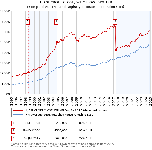 1, ASHCROFT CLOSE, WILMSLOW, SK9 1RB: Price paid vs HM Land Registry's House Price Index