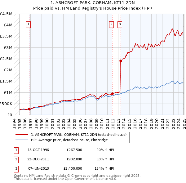 1, ASHCROFT PARK, COBHAM, KT11 2DN: Price paid vs HM Land Registry's House Price Index