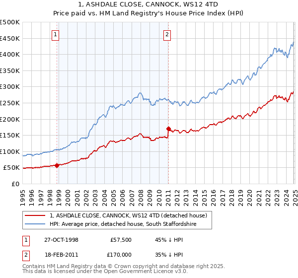 1, ASHDALE CLOSE, CANNOCK, WS12 4TD: Price paid vs HM Land Registry's House Price Index