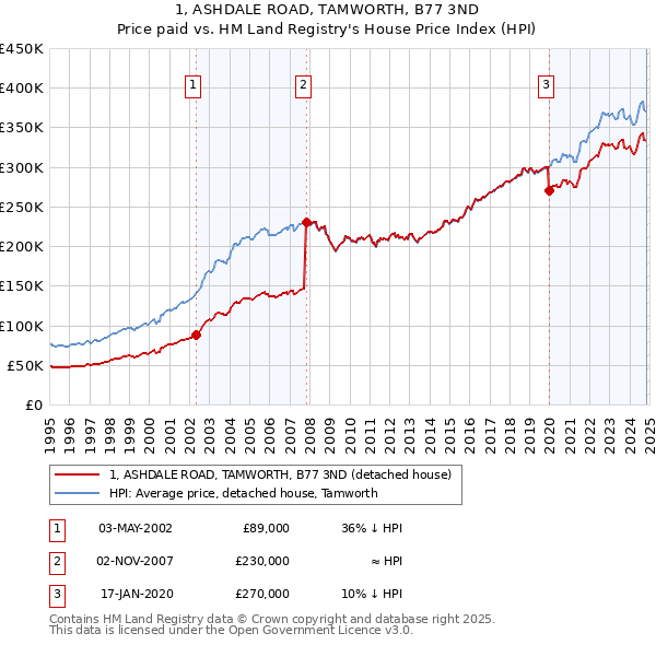 1, ASHDALE ROAD, TAMWORTH, B77 3ND: Price paid vs HM Land Registry's House Price Index