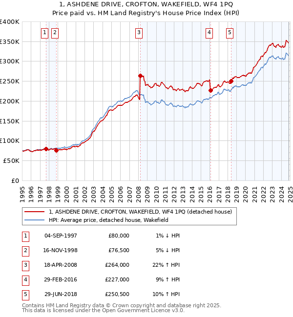 1, ASHDENE DRIVE, CROFTON, WAKEFIELD, WF4 1PQ: Price paid vs HM Land Registry's House Price Index