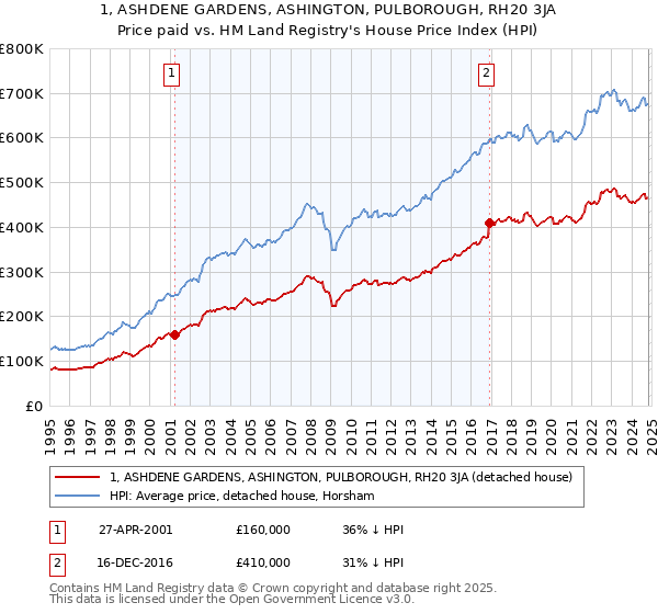 1, ASHDENE GARDENS, ASHINGTON, PULBOROUGH, RH20 3JA: Price paid vs HM Land Registry's House Price Index