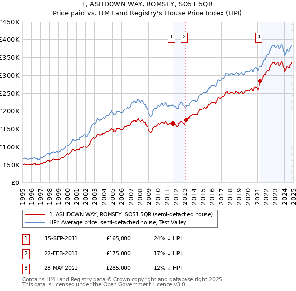 1, ASHDOWN WAY, ROMSEY, SO51 5QR: Price paid vs HM Land Registry's House Price Index