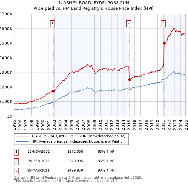 1, ASHEY ROAD, RYDE, PO33 2UN: Price paid vs HM Land Registry's House Price Index