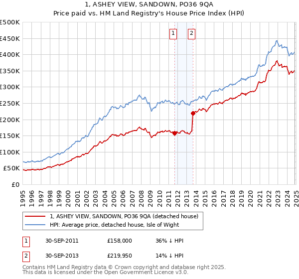 1, ASHEY VIEW, SANDOWN, PO36 9QA: Price paid vs HM Land Registry's House Price Index