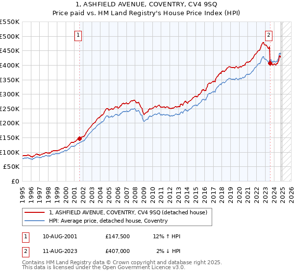 1, ASHFIELD AVENUE, COVENTRY, CV4 9SQ: Price paid vs HM Land Registry's House Price Index