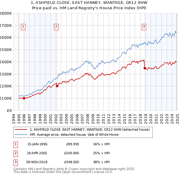 1, ASHFIELD CLOSE, EAST HANNEY, WANTAGE, OX12 0HW: Price paid vs HM Land Registry's House Price Index