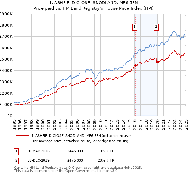 1, ASHFIELD CLOSE, SNODLAND, ME6 5FN: Price paid vs HM Land Registry's House Price Index