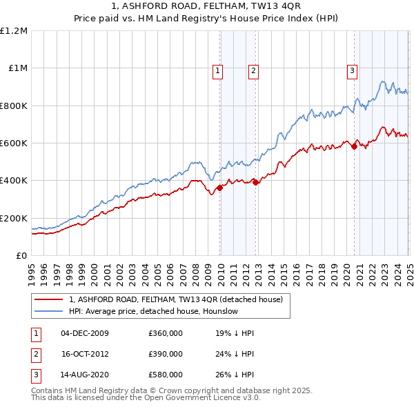 1, ASHFORD ROAD, FELTHAM, TW13 4QR: Price paid vs HM Land Registry's House Price Index