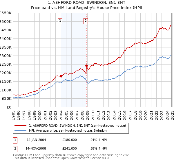 1, ASHFORD ROAD, SWINDON, SN1 3NT: Price paid vs HM Land Registry's House Price Index