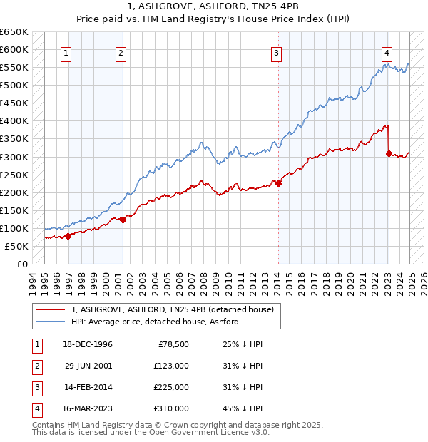 1, ASHGROVE, ASHFORD, TN25 4PB: Price paid vs HM Land Registry's House Price Index