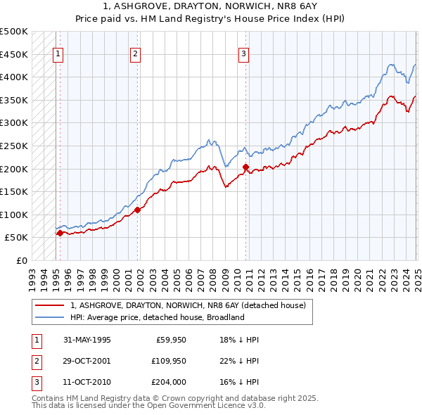 1, ASHGROVE, DRAYTON, NORWICH, NR8 6AY: Price paid vs HM Land Registry's House Price Index