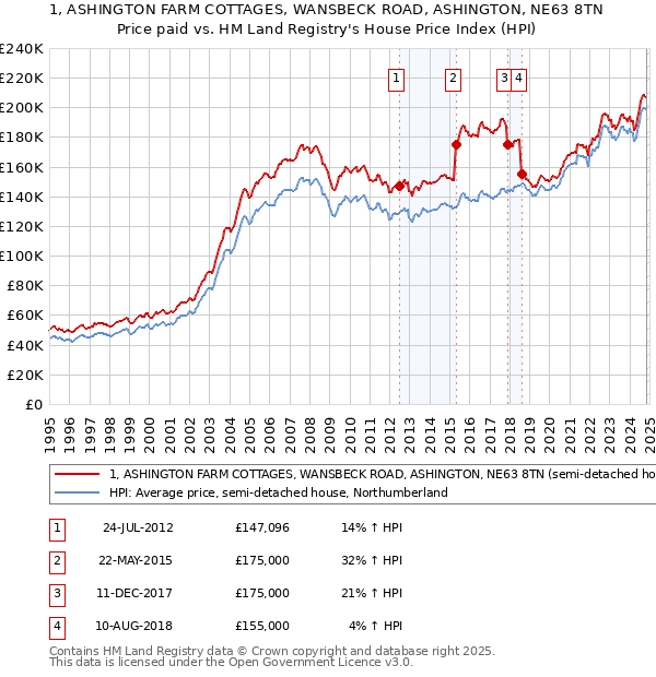 1, ASHINGTON FARM COTTAGES, WANSBECK ROAD, ASHINGTON, NE63 8TN: Price paid vs HM Land Registry's House Price Index