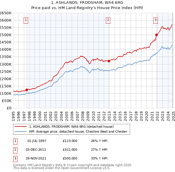 1, ASHLANDS, FRODSHAM, WA6 6RG: Price paid vs HM Land Registry's House Price Index