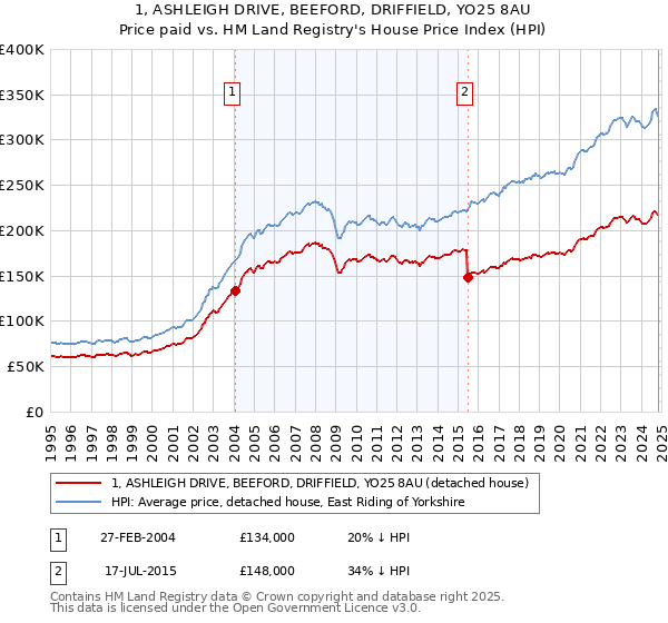 1, ASHLEIGH DRIVE, BEEFORD, DRIFFIELD, YO25 8AU: Price paid vs HM Land Registry's House Price Index