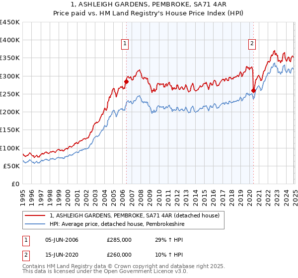 1, ASHLEIGH GARDENS, PEMBROKE, SA71 4AR: Price paid vs HM Land Registry's House Price Index