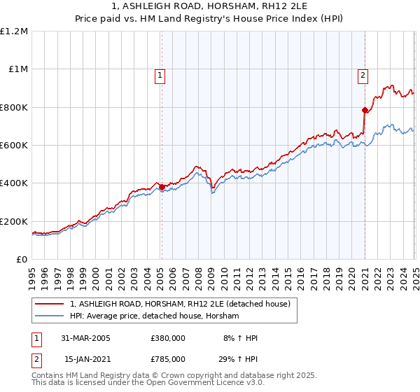 1, ASHLEIGH ROAD, HORSHAM, RH12 2LE: Price paid vs HM Land Registry's House Price Index