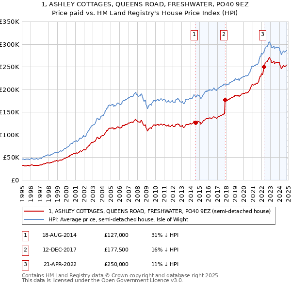 1, ASHLEY COTTAGES, QUEENS ROAD, FRESHWATER, PO40 9EZ: Price paid vs HM Land Registry's House Price Index