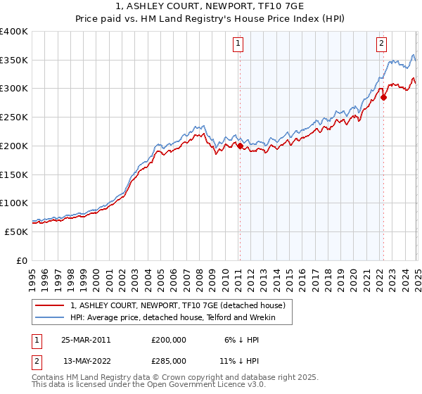 1, ASHLEY COURT, NEWPORT, TF10 7GE: Price paid vs HM Land Registry's House Price Index